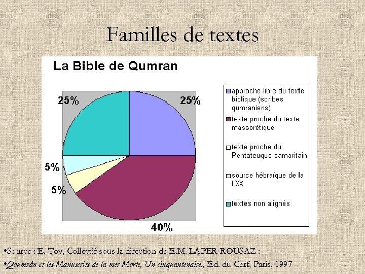 Familles de textes • Source : E. Tov, Collectif sous la direction de E.