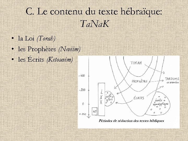 C. Le contenu du texte hébraïque: Ta. Na. K • la Loi (Torah) •