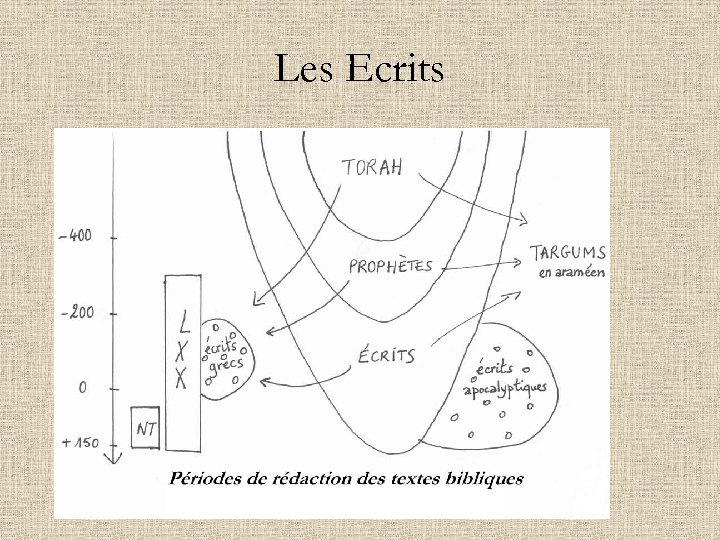 Les Ecrits 