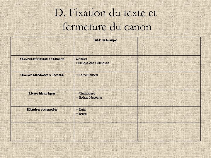 D. Fixation du texte et fermeture du canon Bible hébraïque Œuvres attribuées à Salomon