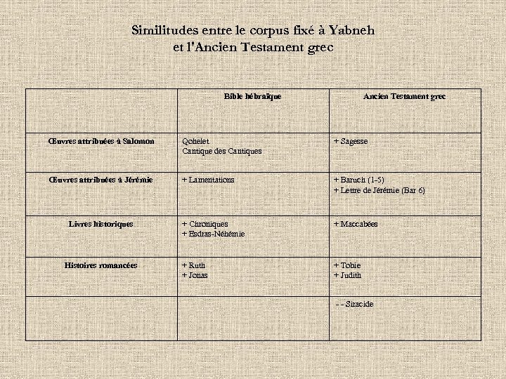 Similitudes entre le corpus fixé à Yabneh et l'Ancien Testament grec Bible hébraïque Ancien