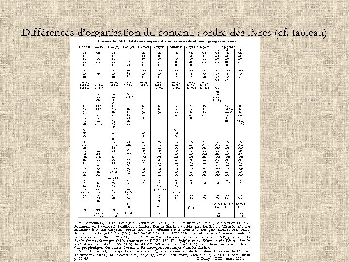 Différences d’organisation du contenu : ordre des livres (cf. tableau) 