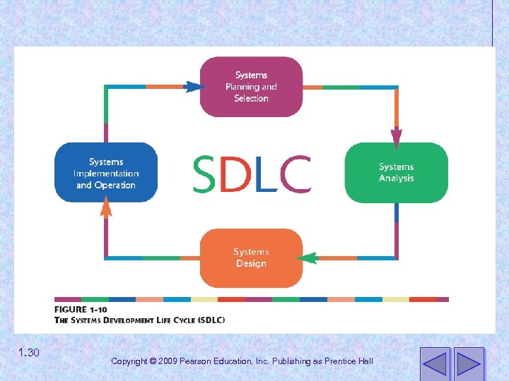 1. 30 Copyright © 2009 Pearson Education, Inc. Publishing as Prentice Hall 