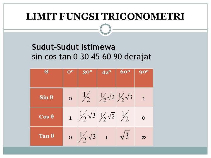 LIMIT FUNGSI TRIGONOMETRI Sudut-Sudut Istimewa sin cos tan 0 30 45 60 90 derajat