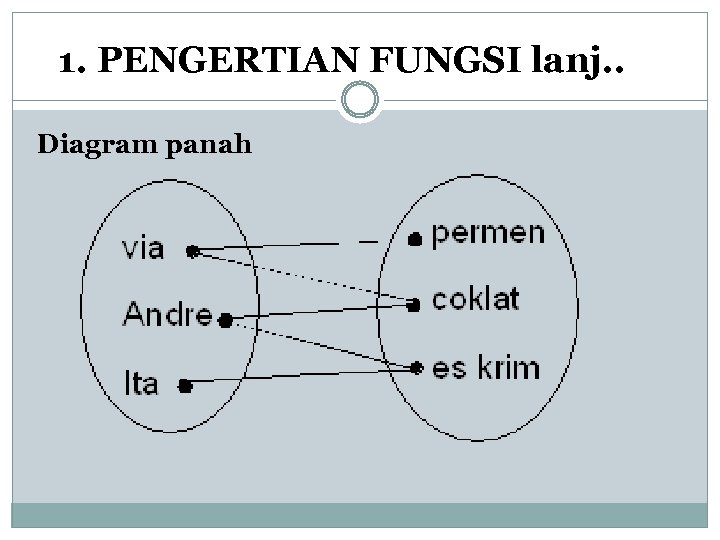 1. PENGERTIAN FUNGSI lanj. . Diagram panah 