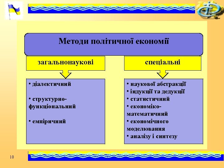 Методи політичної економії загальнонаукові • діалектичний • структурнофункціональний • емпіричний 10 спеціальні • наукової