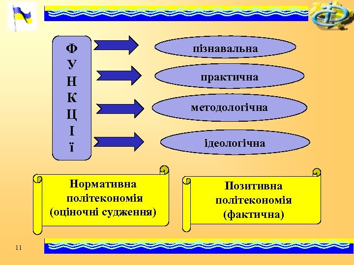 Ф У Н К Ц І ї Нормативна політекономія (оціночні судження) 11 пізнавальна практична