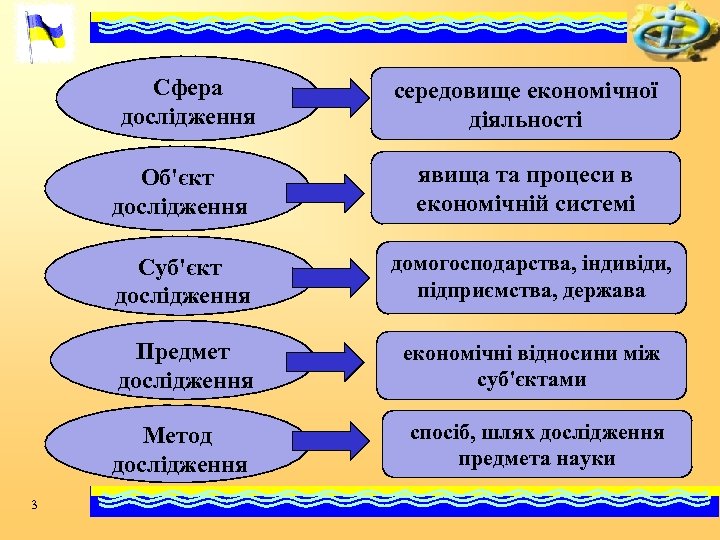 Сфера дослідження середовище економічної діяльності Об'єкт дослідження Суб'єкт дослідження домогосподарства, індивіди, підприємства, держава Предмет