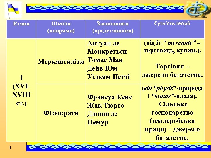 Етапи I (XVIXVIII ст. ) Школи (напрями) Антуан де Монкретьєн Меркантилізм Томас Ман Дейв