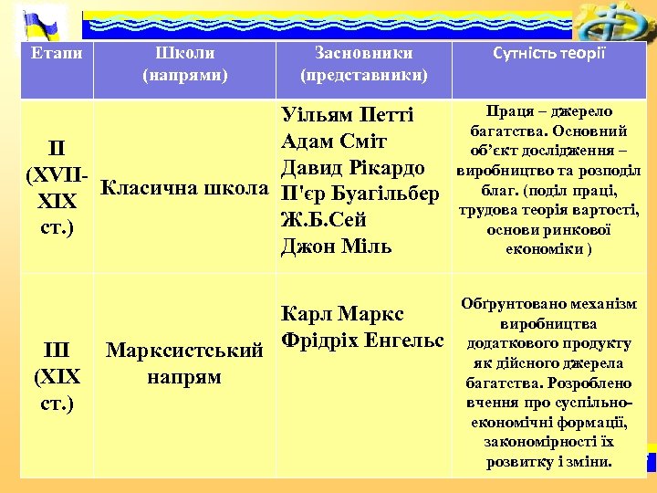 Етапи Школи (напрями) Засновники (представники) Сутність теорії Уільям Петті Адам Сміт II Давид Рікардо