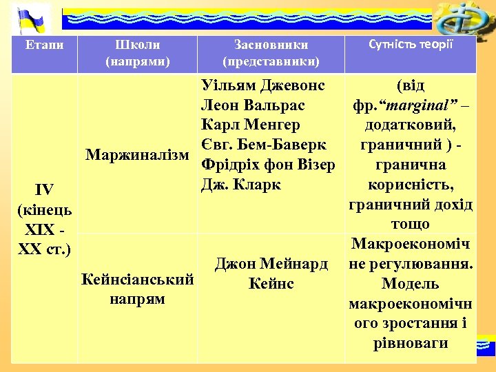 Етапи IV (кінець XIX XX ст. ) Школи (напрями) Уільям Джевонс Леон Вальрас Карл