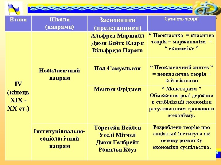 Етапи Школи (напрями) Засновники (представники) Сутність теорії Альфред Маршалл “ Неокласика = класична Джон