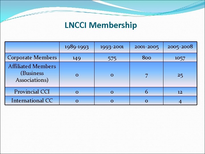 LNCCI Membership 1989 -1993 -2001 -2005 -2008 Corporate Members 149 575 800 1057 Affiliated