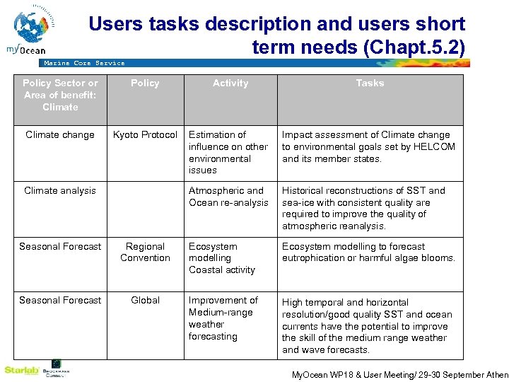 Users tasks description and users short term needs (Chapt. 5. 2) Marine Core Service