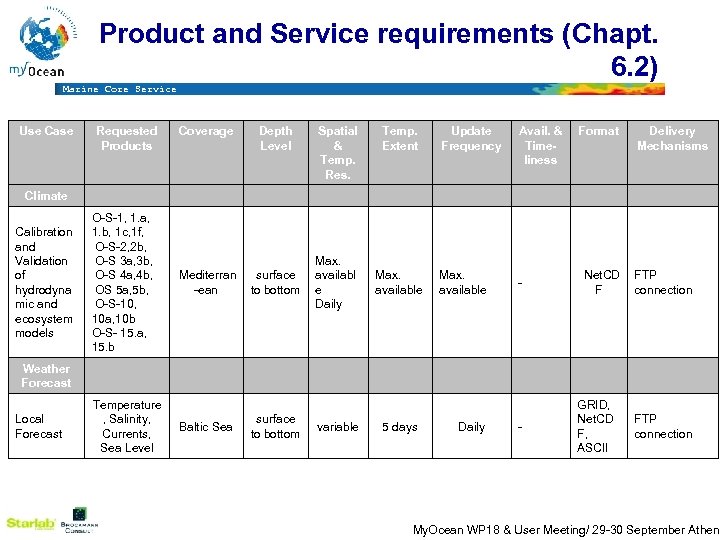 Product and Service requirements (Chapt. 6. 2) Marine Core Service Use Case Requested Products