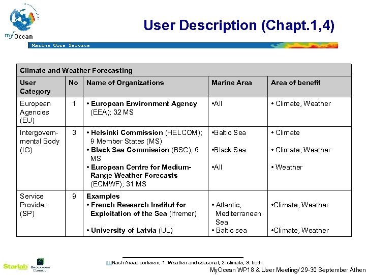 User Description (Chapt. 1, 4) Marine Core Service Climate and Weather Forecasting User Category