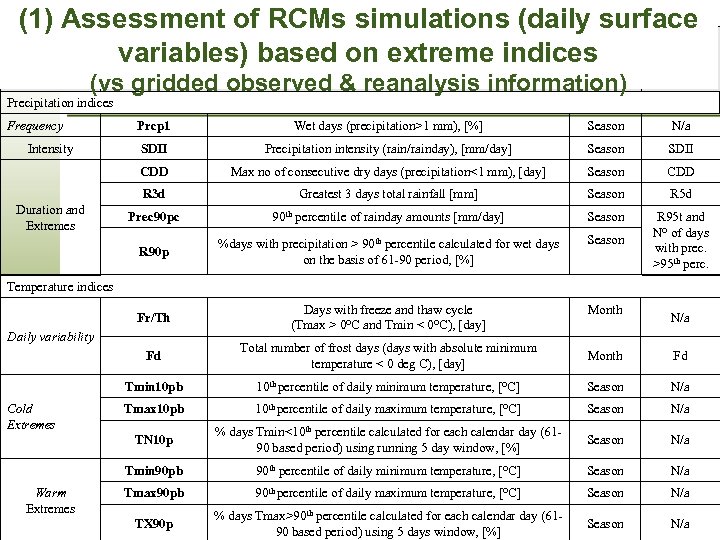 (1) Assessment of RCMs simulations (daily surface Time PCMDI variables) based on extreme indices