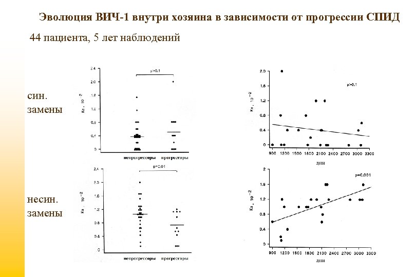 Эволюция ВИЧ-1 внутри хозяина в зависимости от прогрессии СПИД 44 пациента, 5 лет наблюдений