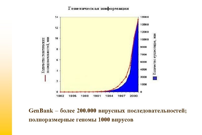 Gen. Bank – более 200. 000 вирусных последовательностей; полноразмерные геномы 1000 вирусов 