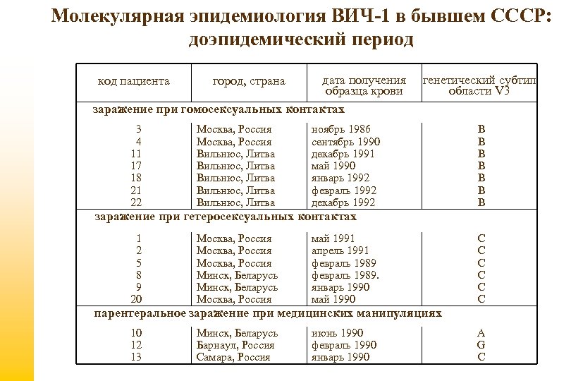 Молекулярная эпидемиология ВИЧ-1 в бывшем СССР: доэпидемический период дата получения образца крови заражение при