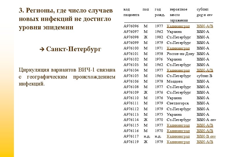 3. Регионы, где число случаев новых инфекций не достигло уровня эпидемии Санкт-Петербург Циркуляция вариантов