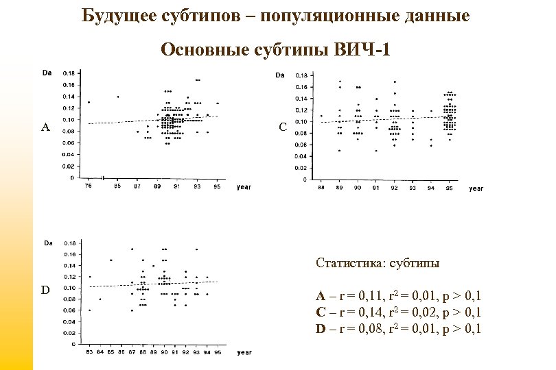 Будущее субтипов – популяционные данные Основные субтипы ВИЧ-1 А C Статистика: субтипы D А