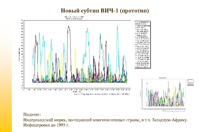 Новый субтип ВИЧ-1 (прототип) Пациент: Нидерландский моряк, посещавший многочисленные страны, в т. ч. Западную