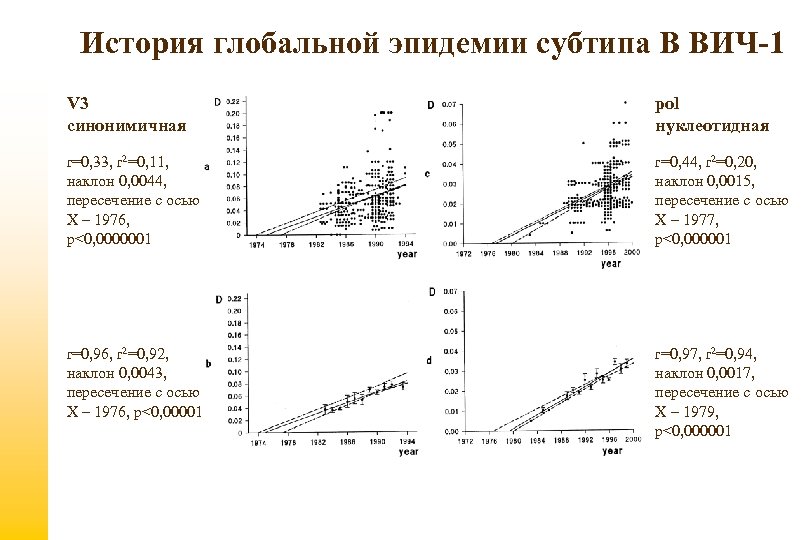 История глобальной эпидемии субтипа В ВИЧ-1 V 3 синонимичная pol нуклеотидная r=0, 33, r