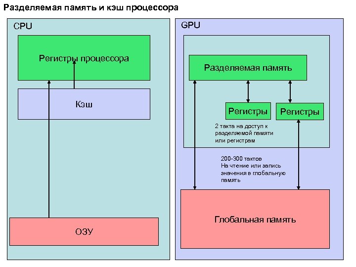 Разделяемая память и кэш процессора GPU CPU Регистры процессора Кэш Разделяемая память Регистры 2