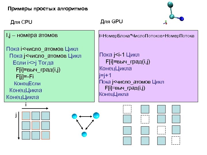 Примеры простых алгоритмов Для CPU Для GPU I, j – номера атомов I=Номер. Блока*Число.
