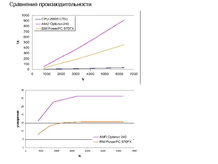 Сравнение производительности 
