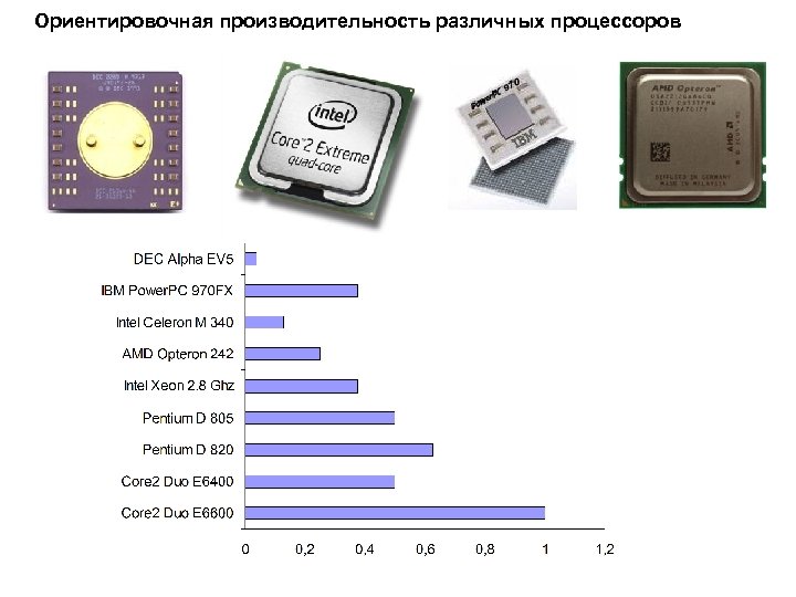Ориентировочная производительность различных процессоров 