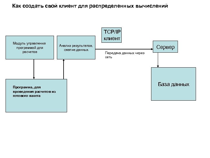 Как создать свой клиент для распределенных вычислений TCP/IP клиент Модуль управления программой для расчетов