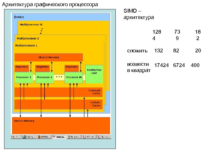 Архитектура графического процессора SIMD – архитектура 128 4 сложить 132 73 9 18 2