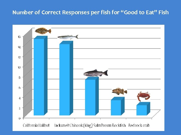 Number of Correct Responses per fish for “Good to Eat” Fish 