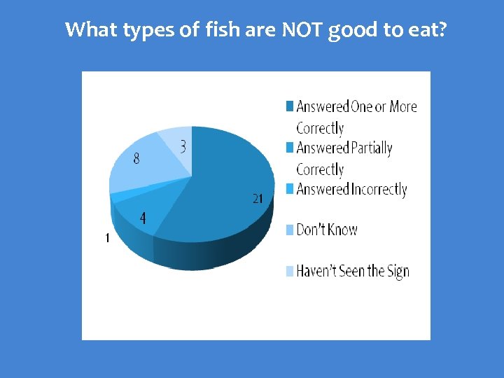 What types of fish are NOT good to eat? 