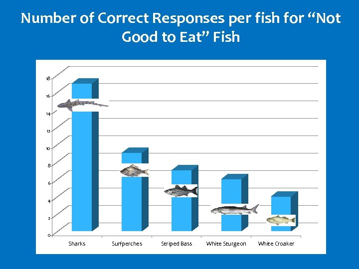 Number of Correct Responses per fish for “Not Good to Eat” Fish 18 16