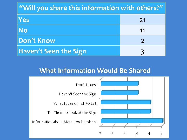 “Will you share this information with others? ” Yes No Don’t Know Haven’t Seen