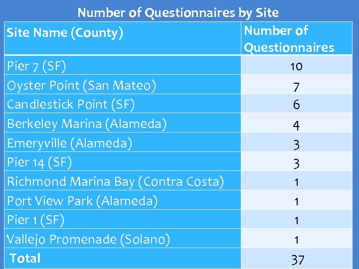 Number of Questionnaires by Site Number of Site Name (County) Questionnaires Pier 7 (SF)