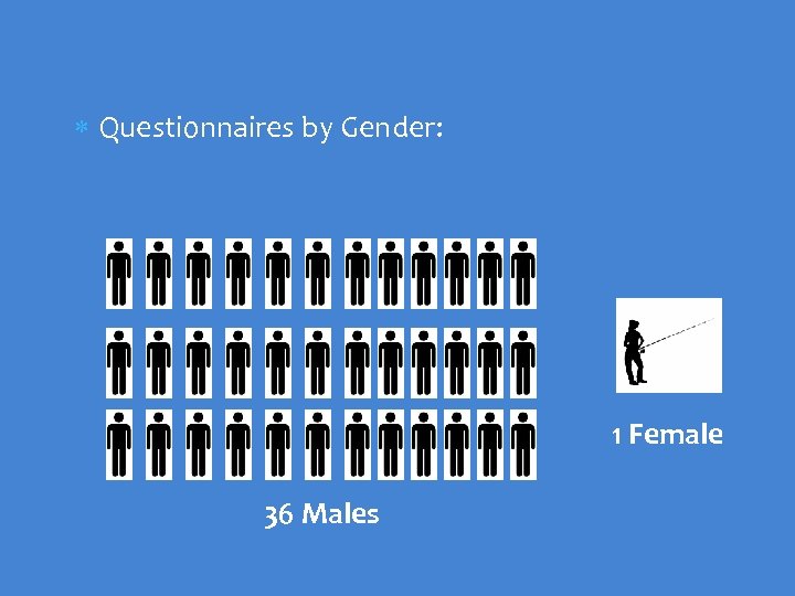  Questionnaires by Gender: 1 Female 36 Males 