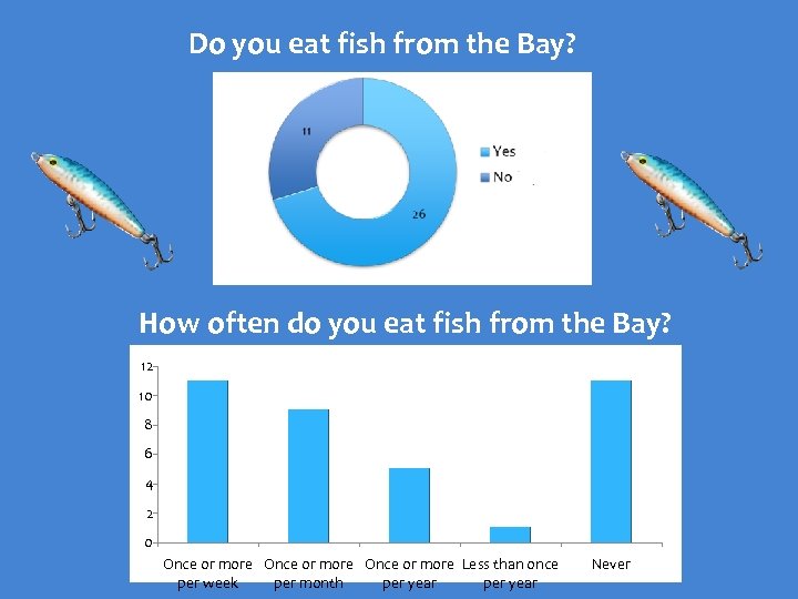 Do you eat fish from the Bay? How often do you eat fish from