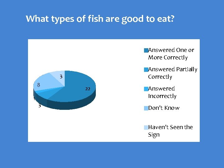 What types of fish are good to eat? Answered One or More Correctly Answered