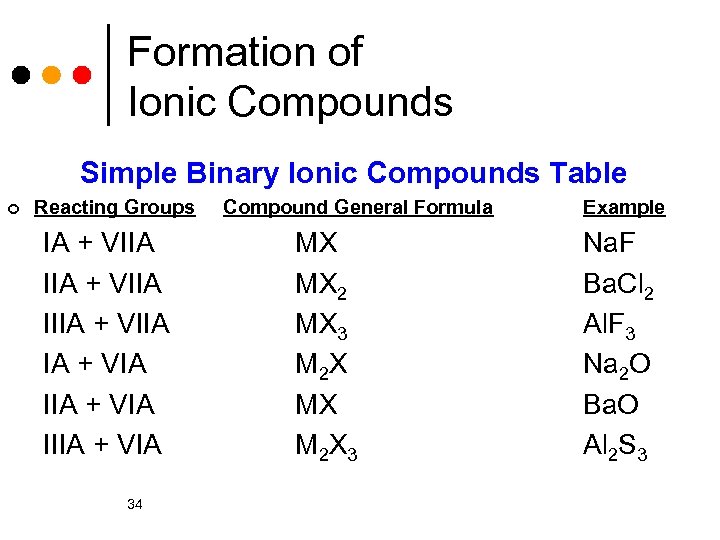 Formation of Ionic Compounds Simple Binary Ionic Compounds Table ¢ Reacting Groups IA +
