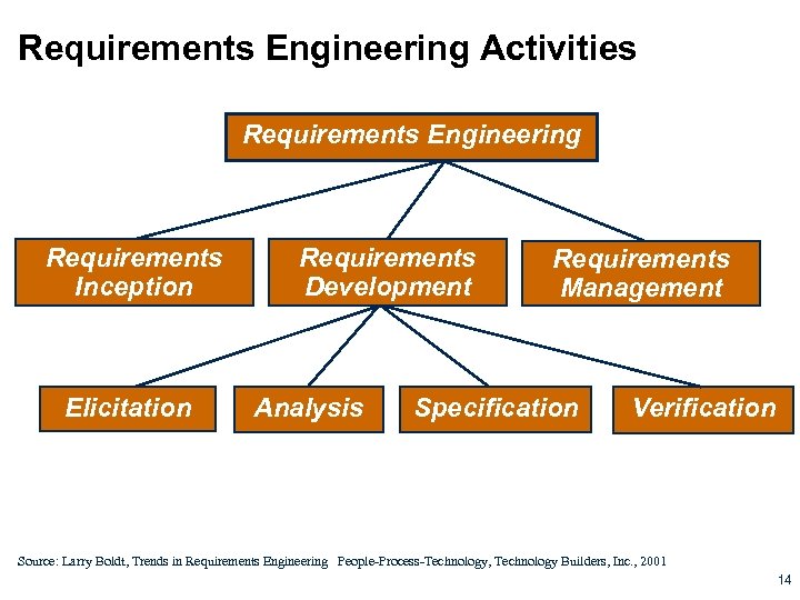 Requirements Engineering Activities Requirements Engineering Requirements Inception Elicitation Requirements Development Analysis Requirements Management Specification