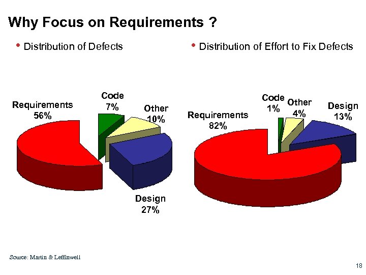 Why Focus on Requirements ? • Distribution of Defects Requirements 56% Code 7% •