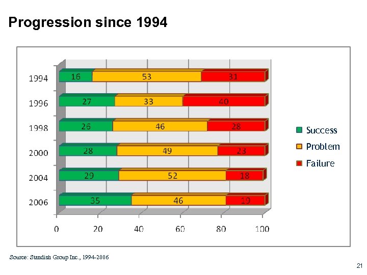 Progression since 1994 Success Problem Failure Source: Standish Group Inc. , 1994 -2006 21