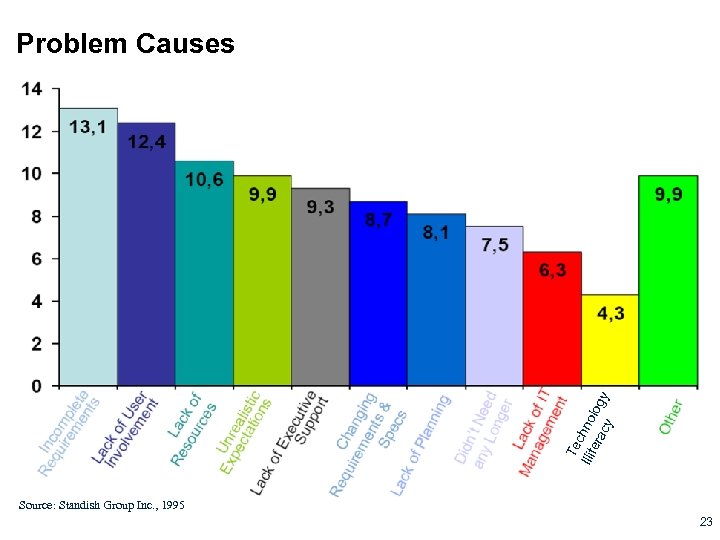 Te Illit chno era log cy y Problem Causes Source: Standish Group Inc. ,