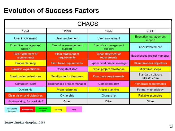 Evolution of Success Factors Source: Standish Group Inc. , 2000 24 