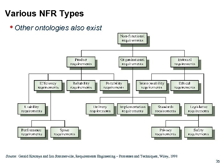 Various NFR Types • Other ontologies also exist Source: Gerald Kotonya and Ian Sommerville,