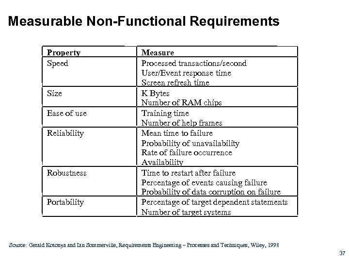 Measurable Non-Functional Requirements Property Speed Size Ease of use Reliability Robustness Portability Measure Processed